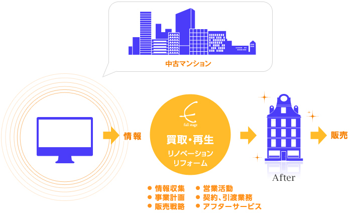 買取・再生リノベーションリフォーム